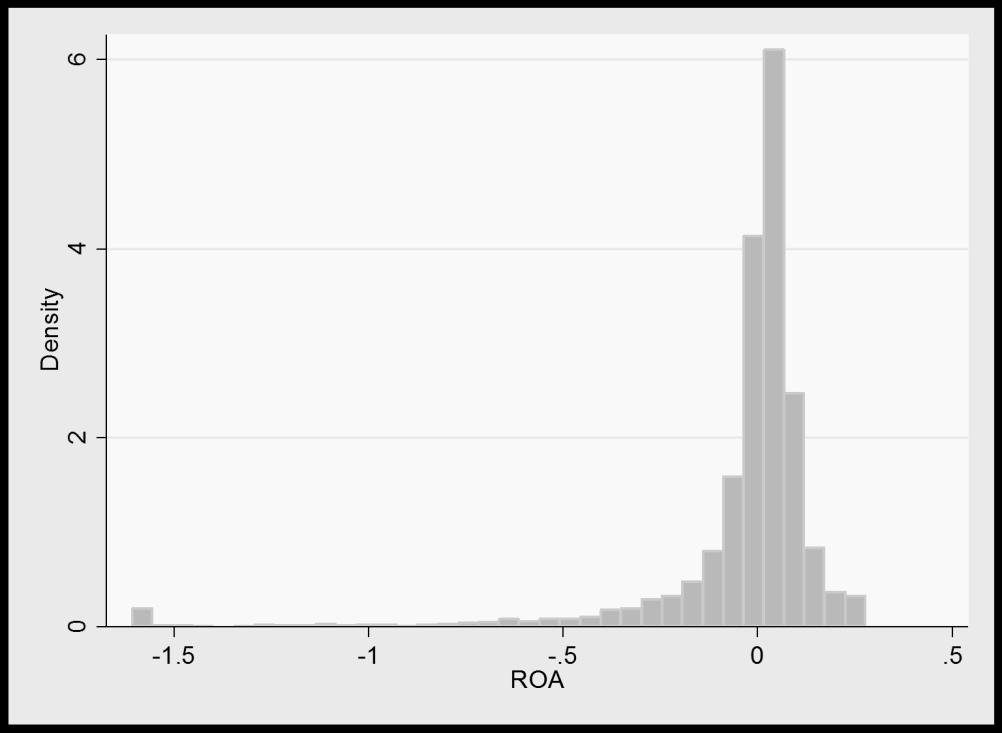 Figure 4 Histogram of ROA before winsorizing Based on this distribution, the conclusion is to winsorize ROA.