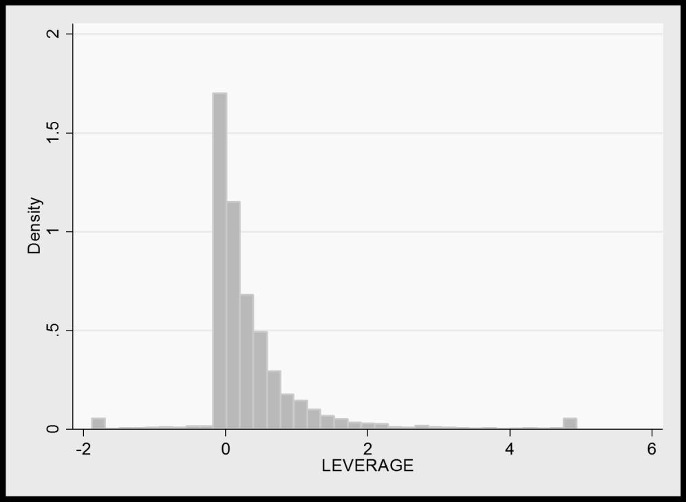 Figure 6 Histogram of LEVERAGE before winsorizing Based on this distribution, the conclusion is to winsorize LEVERAGE.