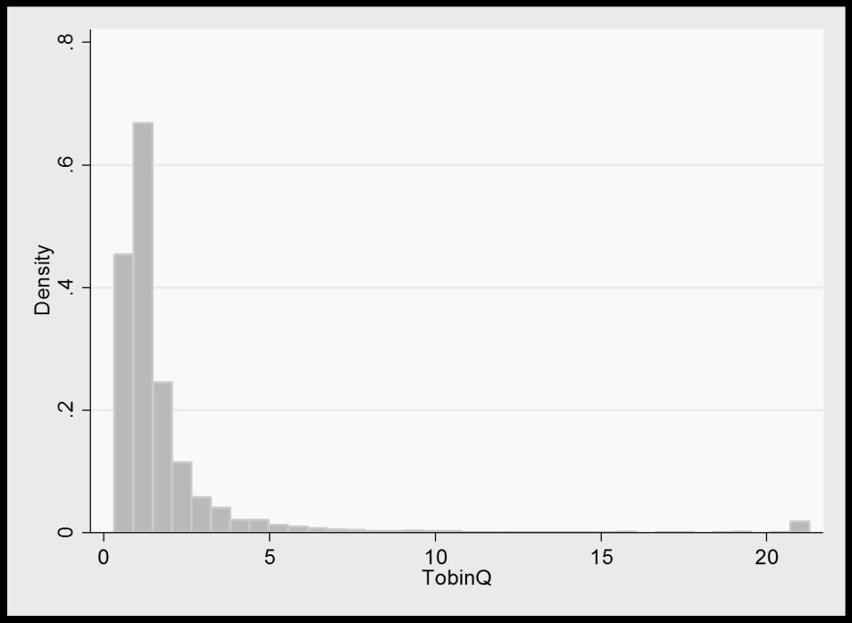 Figure 8 Histogram of TobinQ before winsorizing Based on this distribution, the conclusion is to winsorize TobinQ.