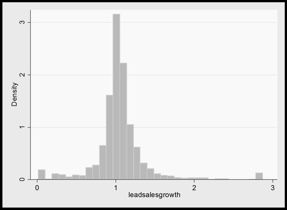 Figure 10 Histogram of Salesgrowth before winsorizing Based on this distribution, the conclusion is to winsorize Salesgrowth.