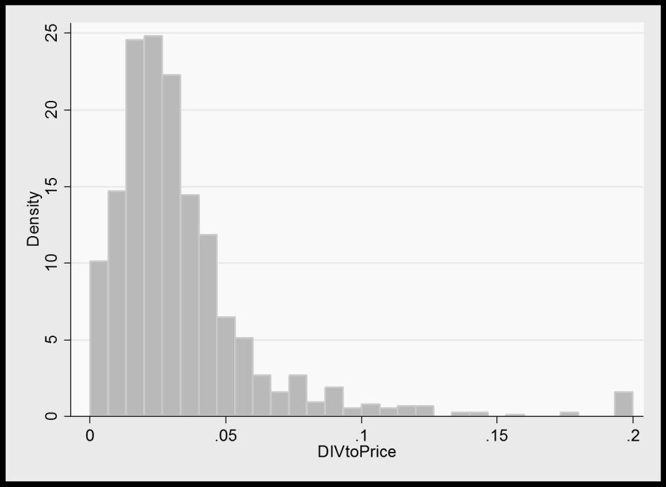 Figure 12 Histogram of DIVtoPrice before winsorizing Based on this distribution, the conclusion is to winsorize Salesgrowth.
