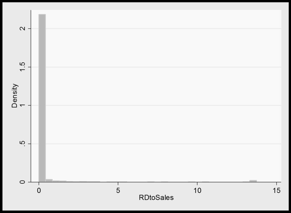 Figure 14 Histogram of RDtoSales before winsorizing Based on this distribution, the conclusion is to winsorize Salesgrowth.
