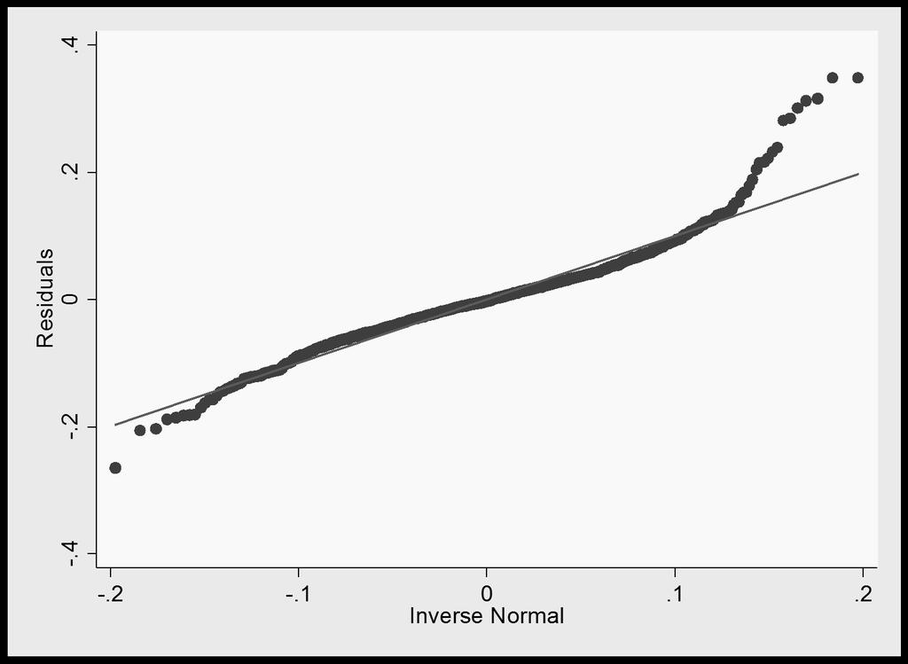 Figure 18 Q-Q Plot Regression with DIVtoPrice as growth measure This Q-Q plot shows significant deviation from normality of the residuals for model 3.