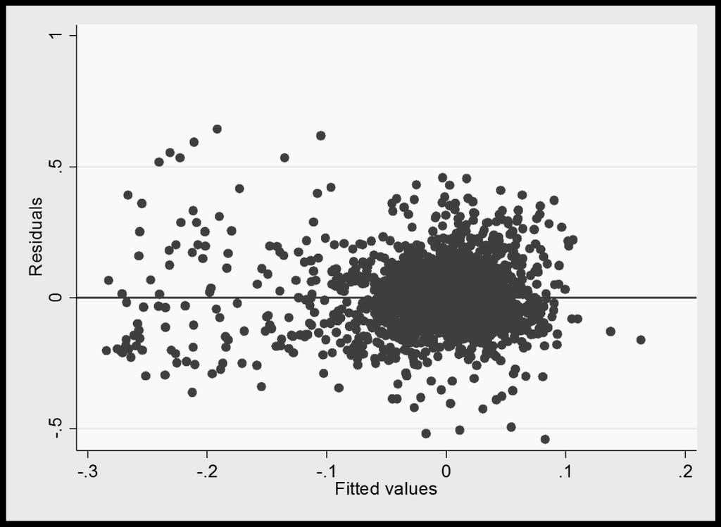 Figure 20 Residuals against the fitted values plotted for regression model with Tobin s Q as growth measure This plot presumes heteroskedacity for model 1.