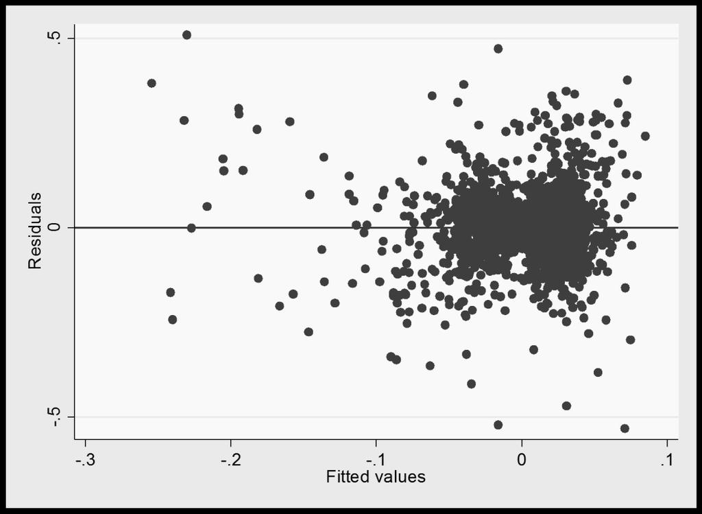 Figure 21 Residuals against the fitted values plotted for regression model with Salesgrowth as growth measure This plot presumes heteroskedacity for model 2.