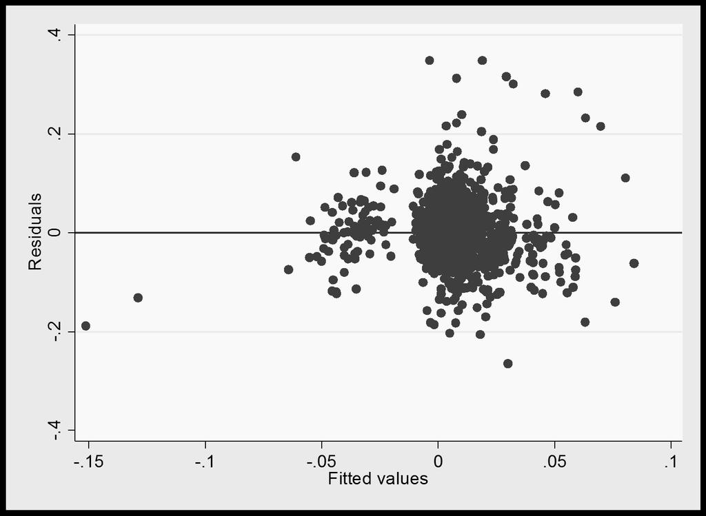 Figure 22 Residuals against the fitted values plotted for regression model with DIVtoPrice as growth measure This plot presumes heteroskedacity for model 3.