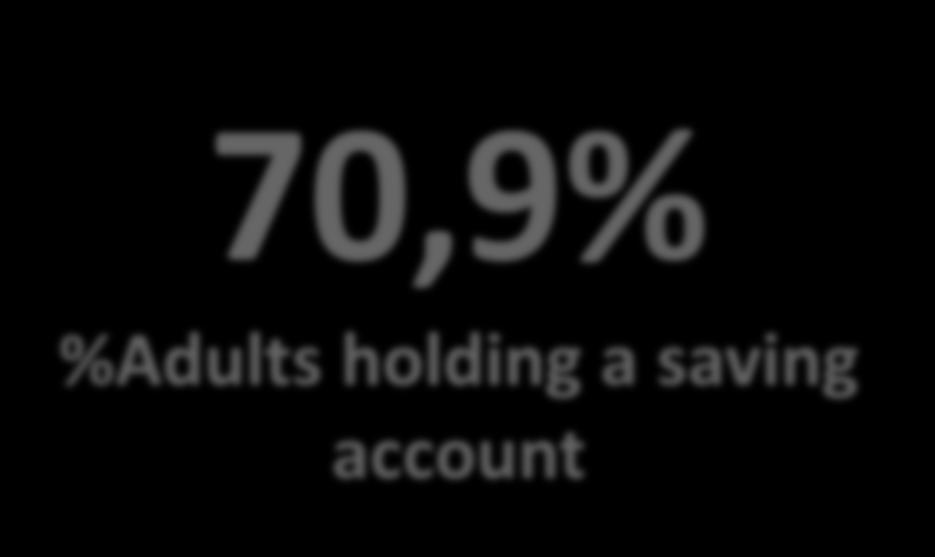 saving account 70,9%
