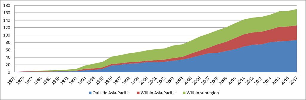 4. Cumulative number of PTAs (notified and non-notified to WTO) put into force by Asia-Pacific economies, by geographical region, 1971-May 2017) Asia-Pacific members of ESCAP are grouped into five