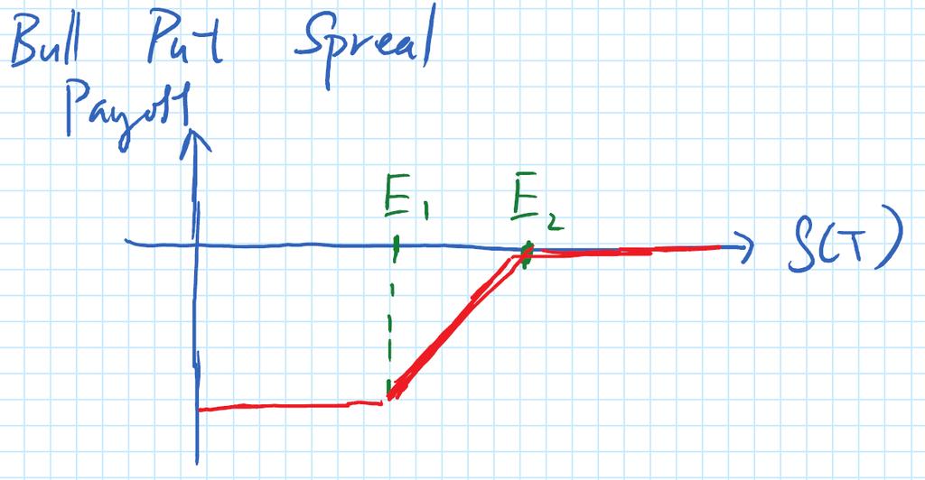 p(e 1, t) c(e 1, t) 2c(E 2, t) + c(e 3, t) or p(e 1, t) 2p(E 2, t) + p(e 3, t) Bull spread 1.