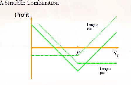 Combination Straddle o Buying a put option and a call option at the same strike o Use when large stock price moves are likely (but do not know the direction) Strangle o Buying a put option and a call