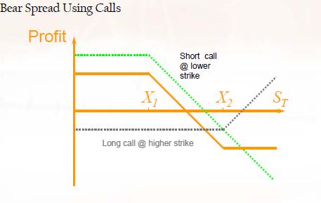 Using Calls Long Call Short Call (Green) Outcome 2 Let my call lapsed and my pay off is premium I exercise my call & payoff is: (St X2) premium 1 My counterparty let call lapse & my payoff is premium