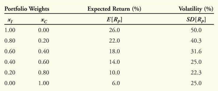 Risk vs Return: Choosing an Efficient Portfolio An efficient portfolio is a portfolio with no way to further reduce the volatility of the portfolio without lowering its expected return.