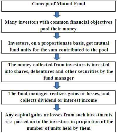 Concept of Mutual Fund: Objectives of the study: The following are the specific objectives of the present study. 1. To analyse the net resource mobilisation by mutual fund industry. 2.