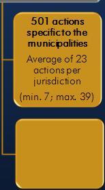 municipalities Average of 23 actions per jurisdiction (min. 7; max.