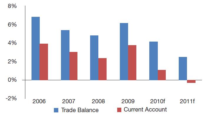 % GDP % GDP Argentina: Agony of the twin surpluses Primary fiscal surplus (% GDP) Current account and trade balance Note: Adjusted primary surplus excludes from the offi cial figures the central bank