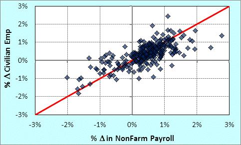 Emp (MM) Measuring Employment: Establishment vs.