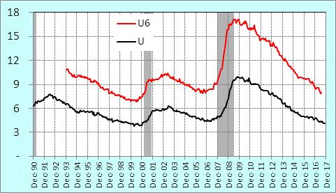 How to Count the Labor Force Matters U (%) This difference creates great confusion U-6 is total unemployed, plus all persons marginally attached to the labor