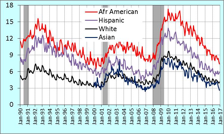 Trends in Unemployment by Cohort By Race U % This is one the reasons there is macroeconomics: Page 16