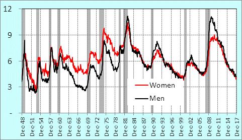 Trends in Unemployment by Cohort By Gender U % 60,000 households provides a rich source to understand how unemployment varies over time and by
