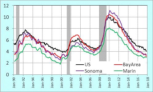 Trends in Marin and Sonoma U % Note the correlation within the Bay Area in the movement of the