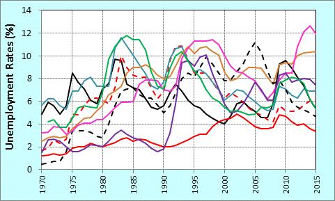 Unemployment Rates since 1970 U % Page 20 USA AUS CAN FRA GER ITA JAP SWE UK This illustrates: 1) Only modest amount of