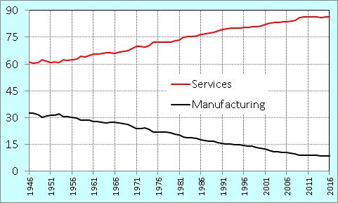 Manufacturing Jobs as % of Total % of Total Employ As percent of total economy, manufacturing jobs have
