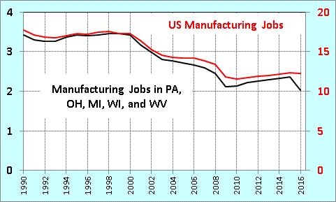 Manufacturing Jobs in Midwest vs.