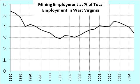 Mining in West Virginia %