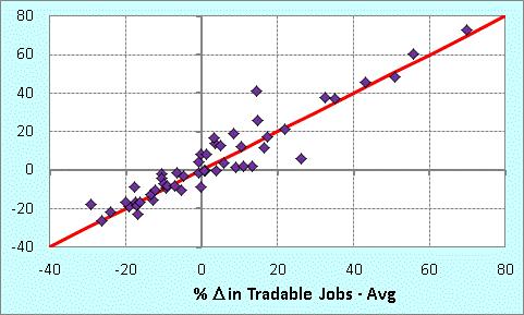 Regional Employment Model % D Total Jobs - Avg Implication #1 Growth rate of