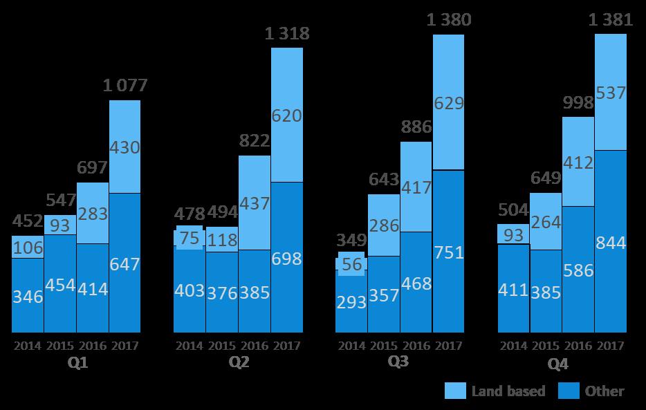 Market and future outlook The order backlog at the end of Q4 was 1,381 MNOK (998). 537 MNOK or 39% of total order backlog at the end of Q4 is related to the Land Based technology (LBT).