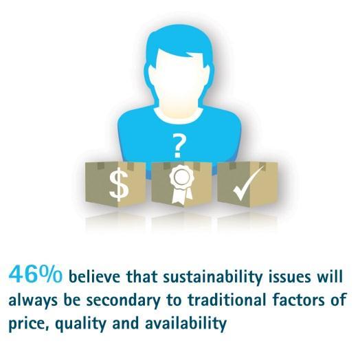 sustainability, just 15% believe