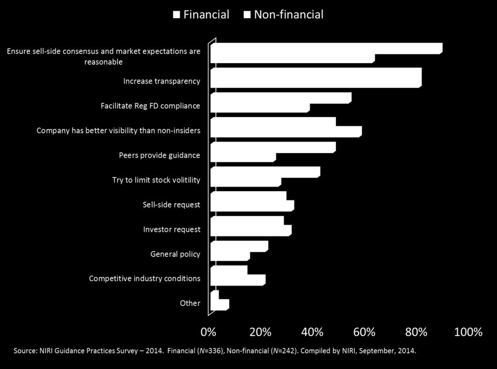 Figure 9: Reasons Financial and Non-financial Guidance is Provided Reasons for providing financial guidance were varied (Figure 9).