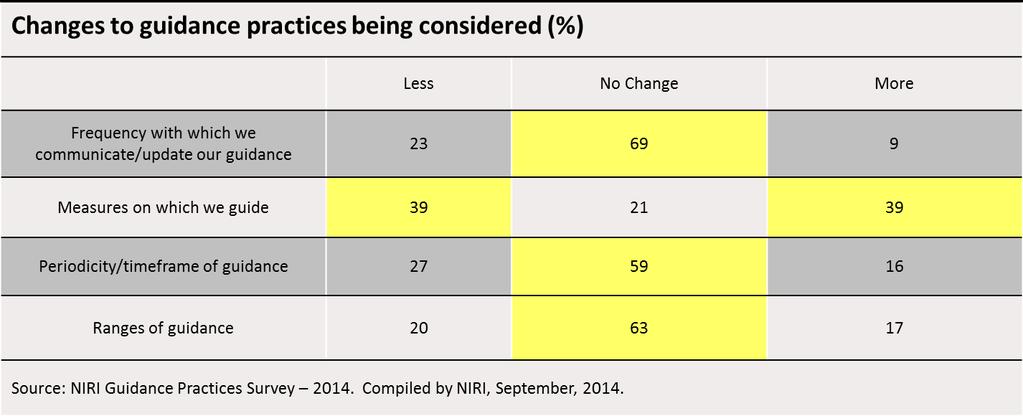 results from the last four years, 2014 respondents who are considering changes to their guidance