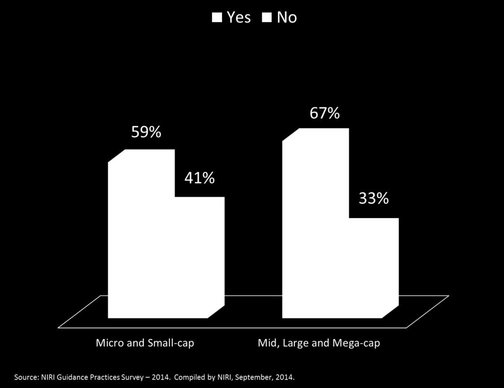 Figure 15: Non-financial Guidance Provided by Market Cap Respondents from mid, large or mega-cap companies are 14% more likely to report providing non-financial guidance than those from micro and