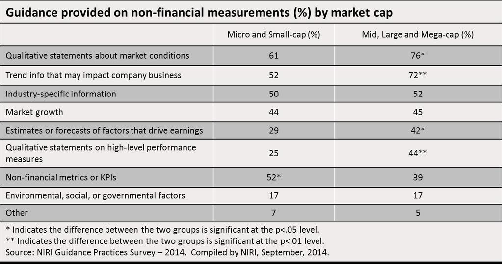Table 6: Non-financial Guidance Provided by Market Cap When reviewed by specific type of non-financial guidance, significant differences can be seen by market cap.