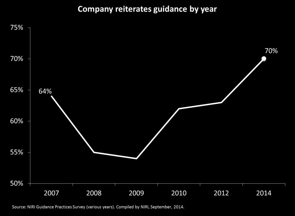 Figure 18: Company Reiterates Guidance by Year Qualitative Findings Representative open-ended responses taken verbatim from the research.