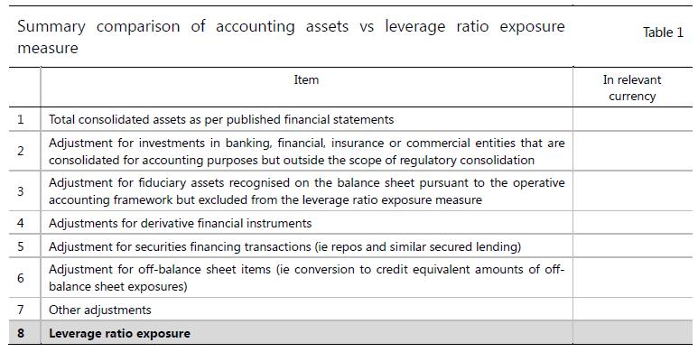 other off-balance sheet items on line 4, fourth column only (do not report in third column); on line 5, total on balance sheet assets (third column) equal to the sum of lines 1 to 3, and total