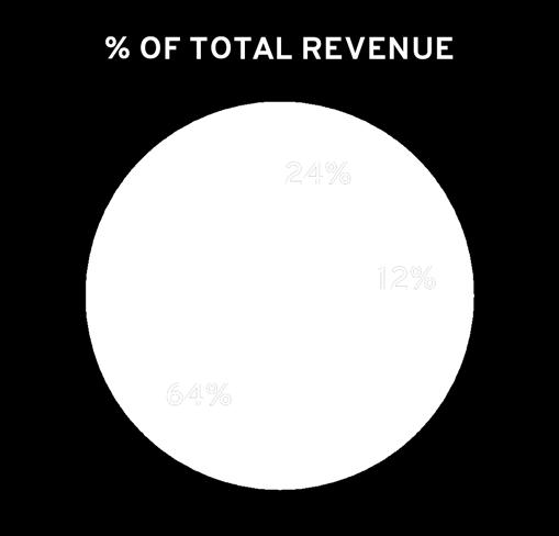 17% 19% Total Revenue 14% 14% Q2 HIGHLIGHTS: 66th consecutive quarter of revenue