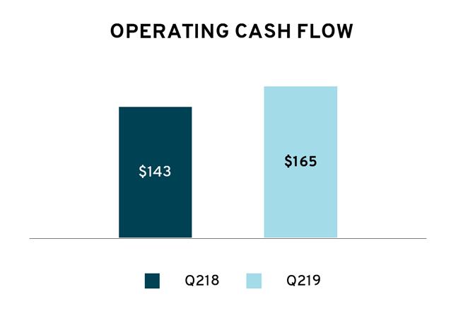 ($ millions, y/y growth) QUARTERLY PROFITABILITY & CASH FLOW GAAP NON-GAAP* Q2 HIGHLIGHTS: 16.4% GAAP and 23.9% non-gaap operating margins Purchased $250M, or approximately 1.