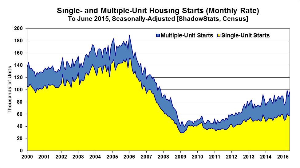 Year-to-year change in the seasonally-adjusted, aggregate June 2015 housing-starts measure was a statistically-significant gain of 26.6%, versus a revised annual gain of 8.