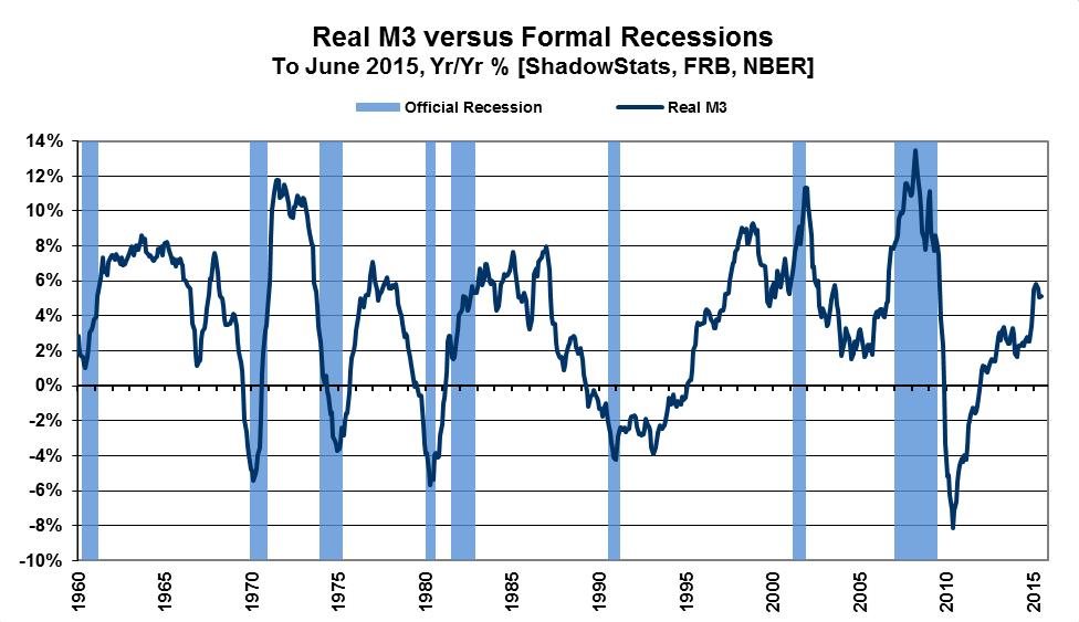 money supply (M3), remains in place and continues, despite real annual M3 growth having rallied in positive territory for several years.