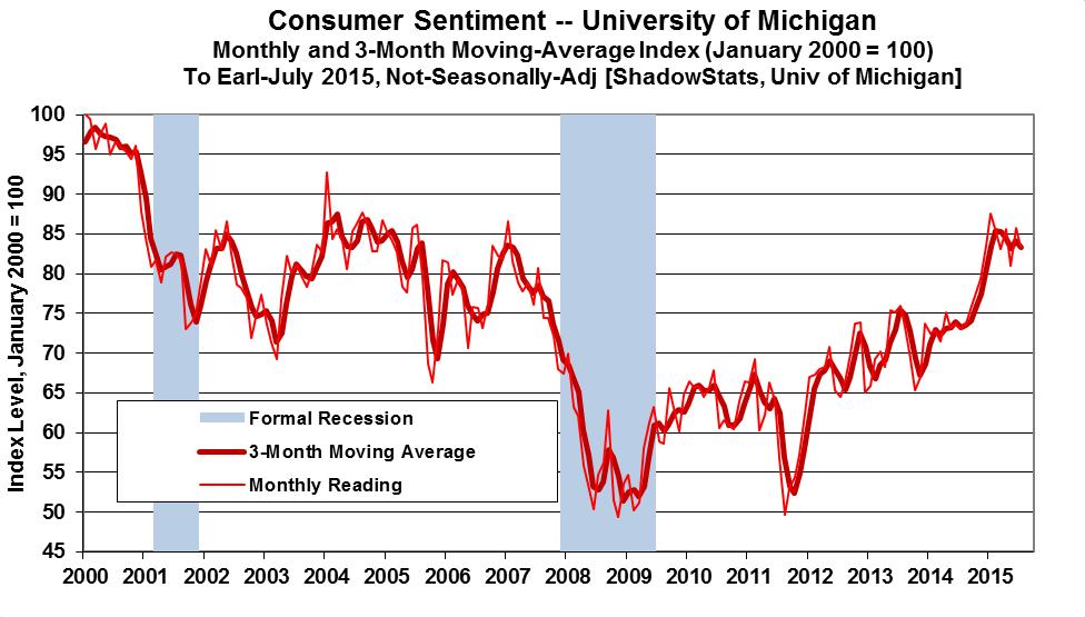 Consumer Liquidity Update Early-July 2015 Consumer Sentiment Conditions Weaken Anew. Further to the detailed review of consumer liquidity conditions in Commentary No.