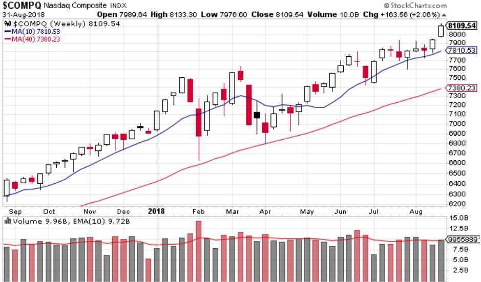Higher Highs 4/10 New Uptrend Higher Lows - Nasdaq Weekly chart, 1 year (updated each