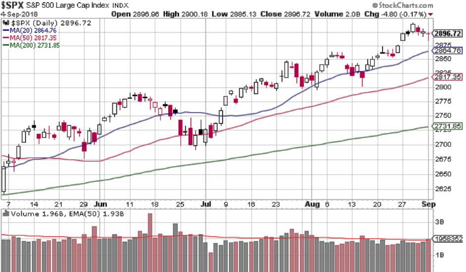 S&P500 Daily chart, 4 months The S&P500 hits another new all-time high then