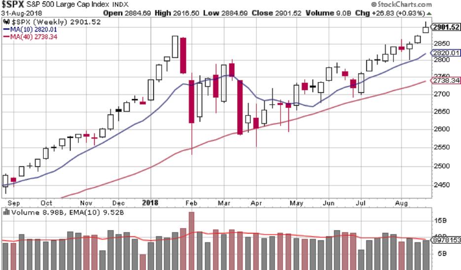 4/10 New Uptrend S&P500 Weekly chart, 1 year (Updated every Friday) S&P500