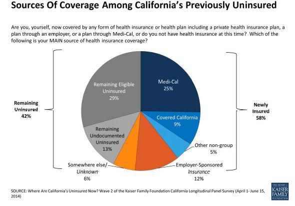 Reflecting on the First Year of Covered CA Almost 6 out of 10 (58%) previously uninsured