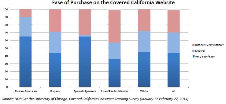 Reflecting on the First Year of Covered CA Covered California website generally worked well