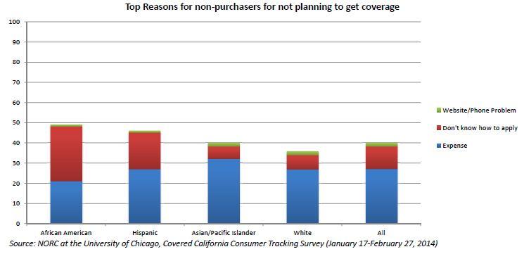 Reflecting on the First Year of Covered CA Cost is the primary reason why most uninsured consumers decided not to purchase coverage Reflecting on the First Year of Covered CA Many consumers were new