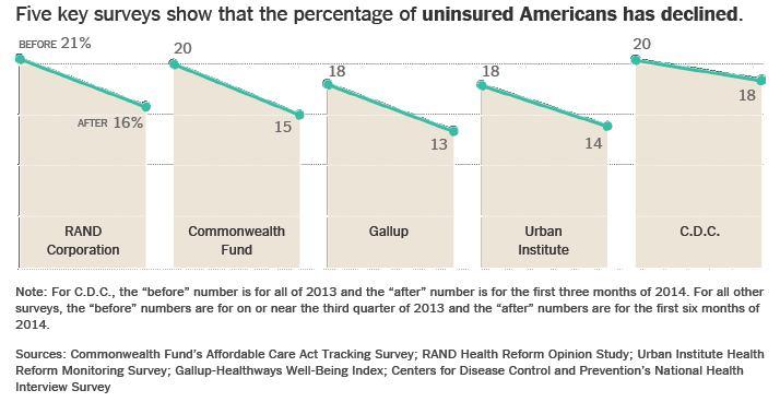 How the ACA has Fared in the Past Year Reduction in the number of uninsured Americans The number of uninsured Americans has fallen by ~25 percent this year (~11 million people).