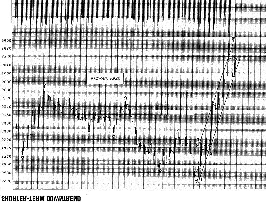 FIGURE 1: The daily bar chart of the Wyckoff wave has a downtrend channel drawn on it.